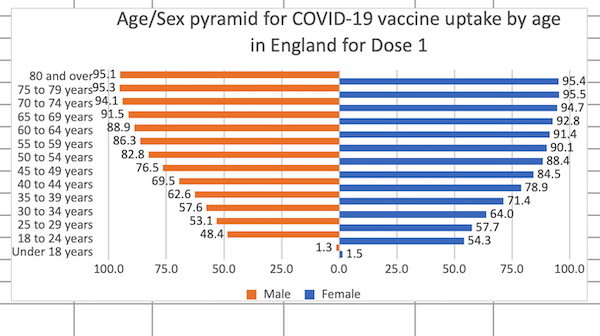 Dose 1 w/e 23 July
