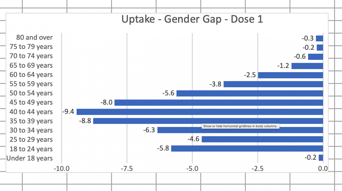 Dose 1 gender gap w/e 23 july