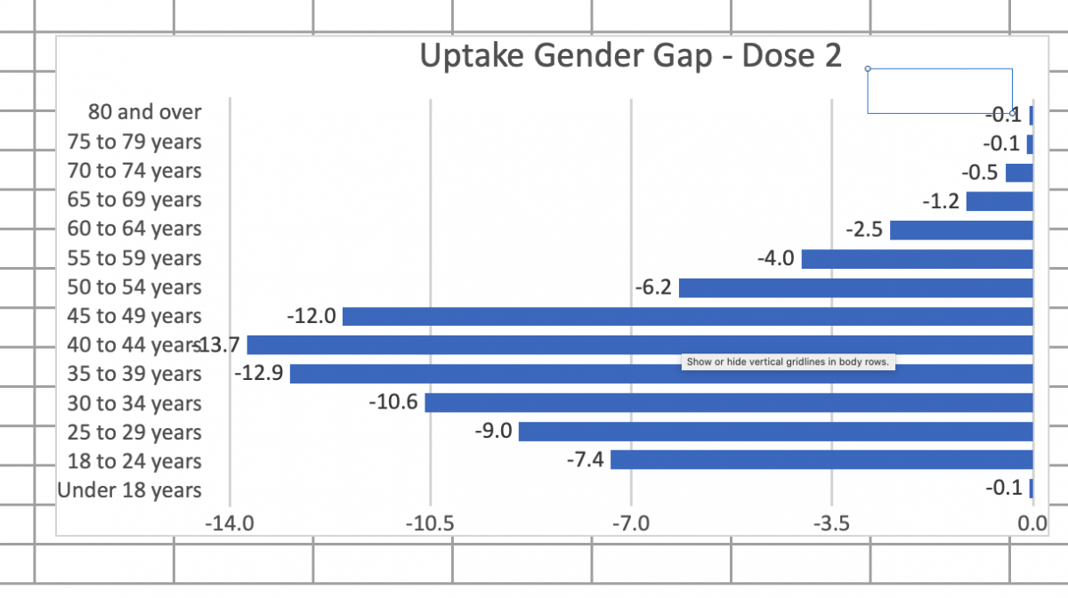 Dose 2 gender gap w/e 23 July