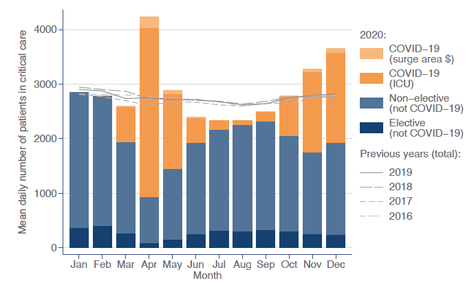 Average daily number of patients in critical care by month, 2016-2020