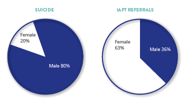  Men are 80% of suicides, but only 36% of IAPT referrals