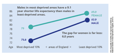 Men's life expectancy and deprivation, the social gradient