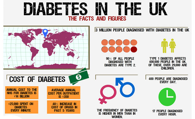 mh_diabetes_diabetes.co_.uk_636x390.jpg