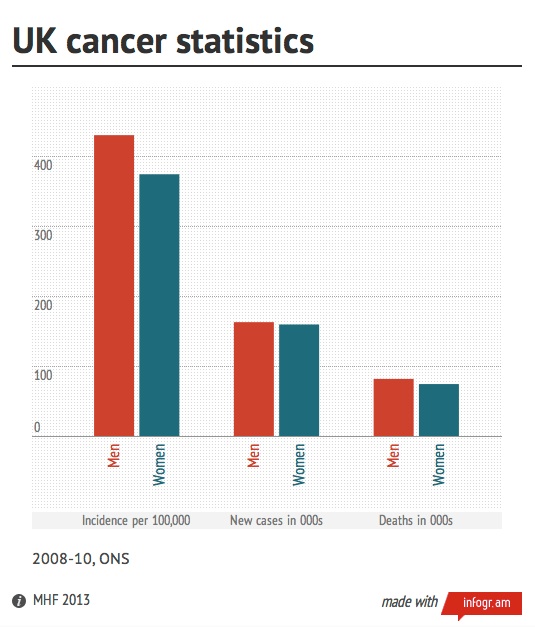 UK cancer stats men & women