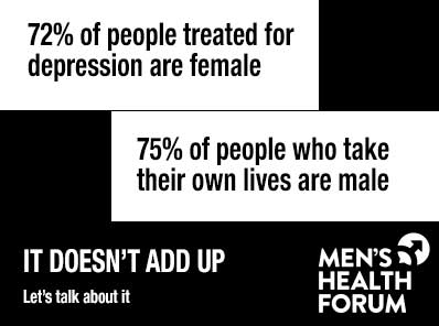 75% suicides are male